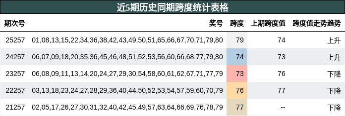 近5期历史同期跨度统计表格