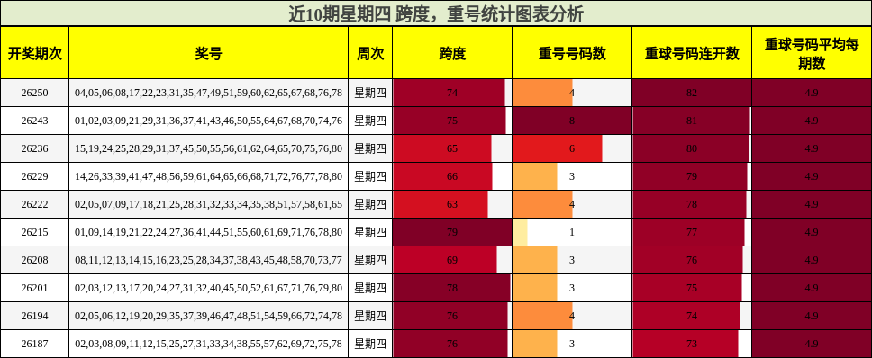 跨度分析,重号分析