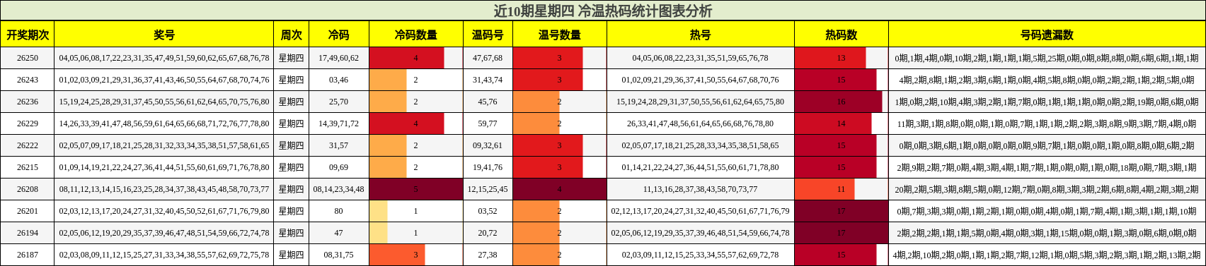 冷温热码分析