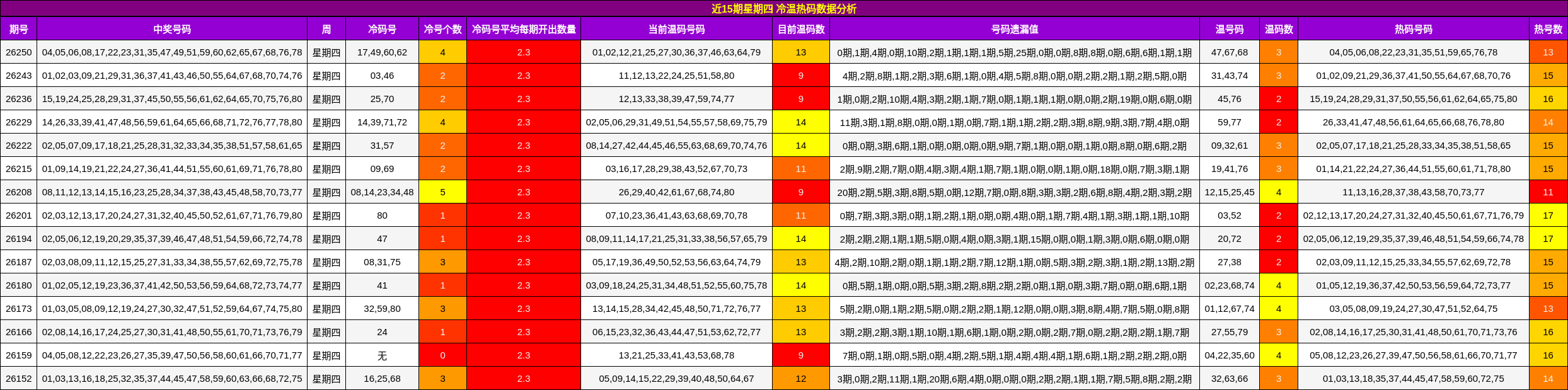 近15期星期四 冷温热码数据分析