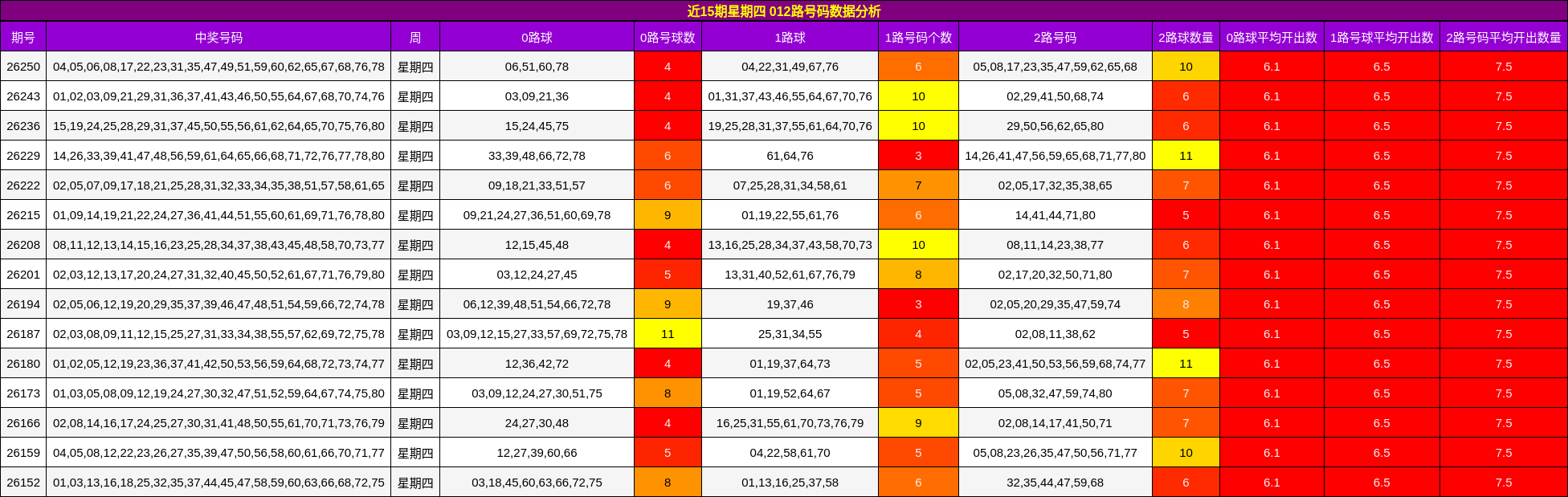 近15期星期四 012路号码数据分析