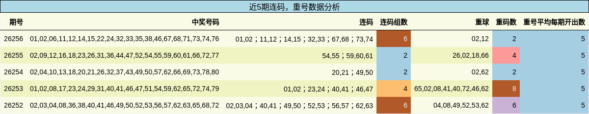连码分析，重号分析