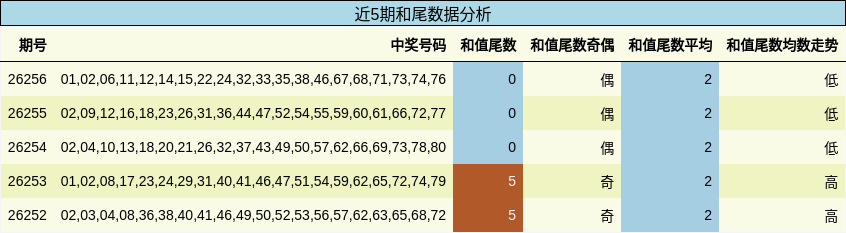 和尾分析