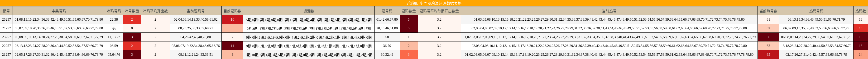 近5期历史同期冷温热码数据表格