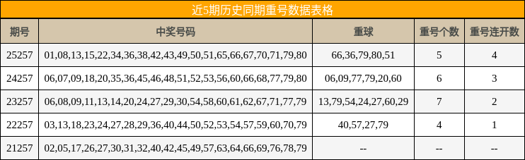 近5期历史同期重号数据表格