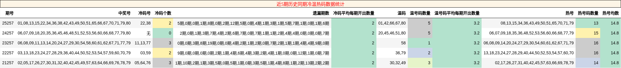 冷温热码分析
