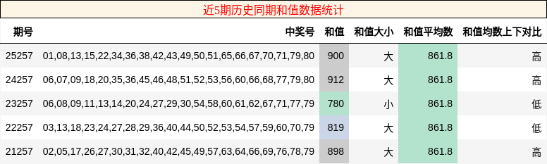 和值分析
