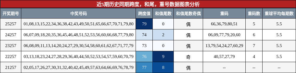 跨度分析，和尾分析，重号分析