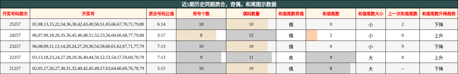 质合分析，奇偶分析，和尾分析