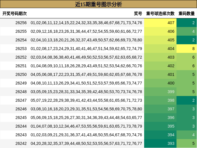 近15期重号图示分析