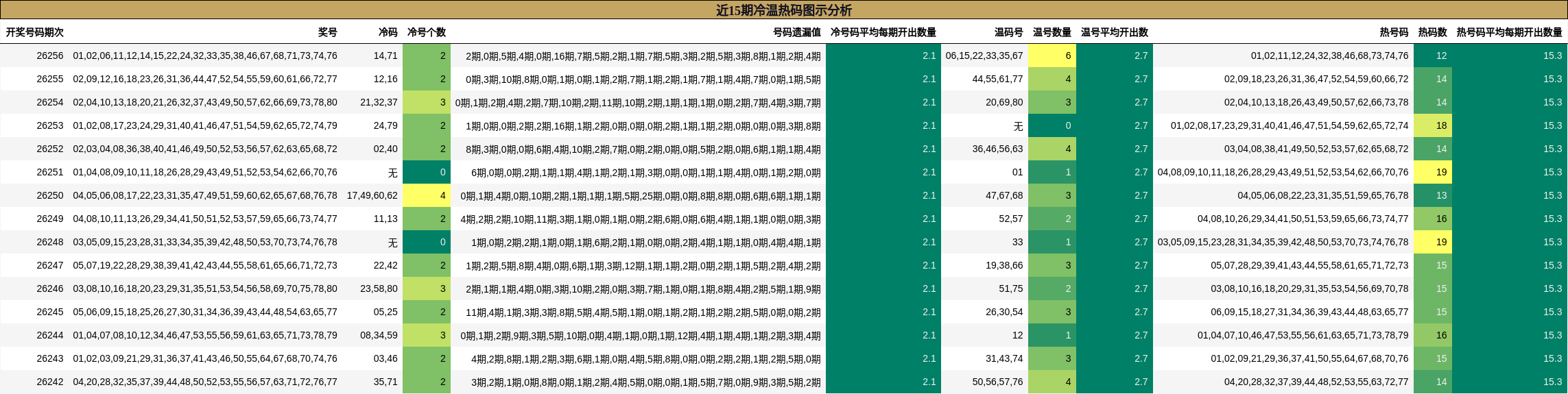 近15期冷温热码图示分析