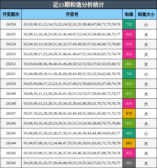 近15期和值分析统计