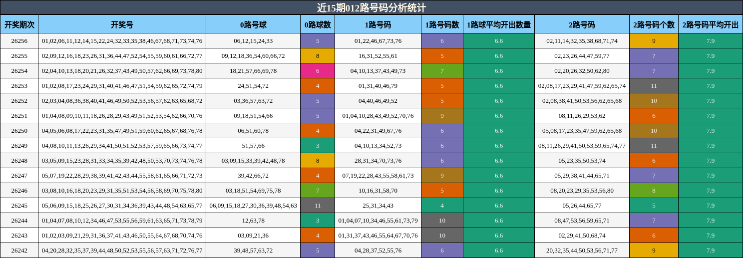 近15期012路号码分析统计