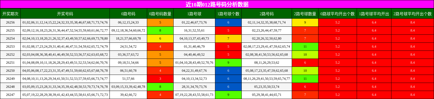 012路号码分析