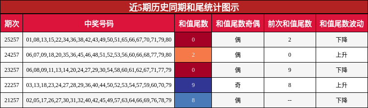 和尾分析