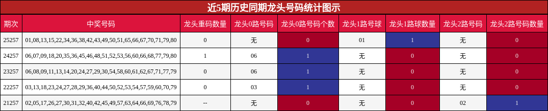 龙头号码分析