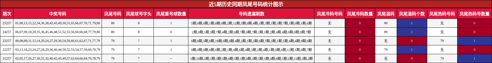凤尾号码分析