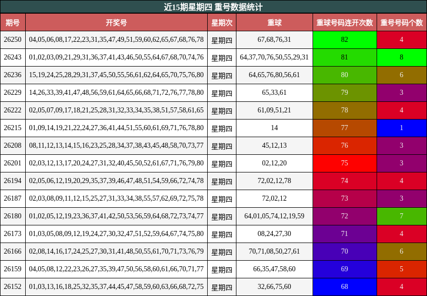 近15期星期四 重号数据统计