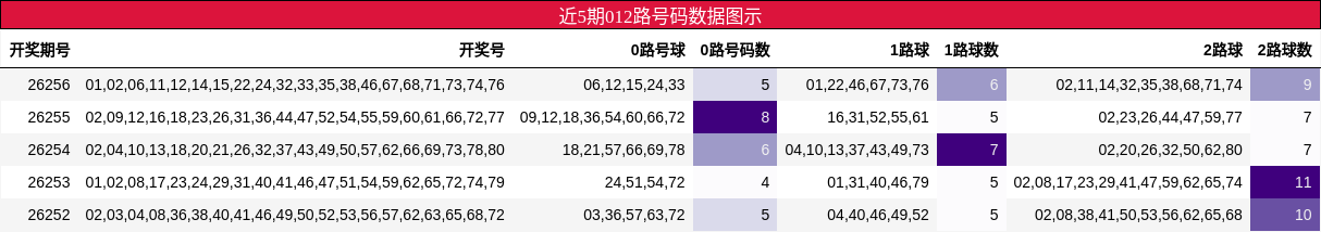 012路号码分析