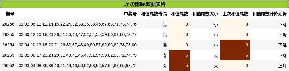 近5期和尾数据表格