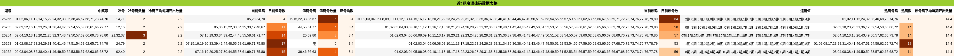近5期冷温热码数据表格
