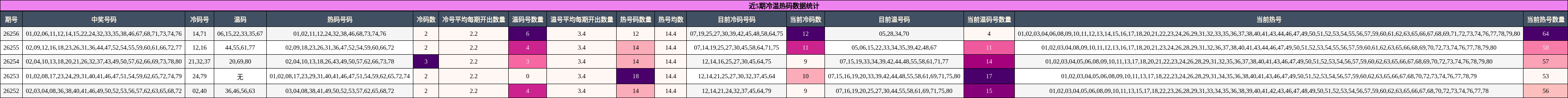 冷温热码分析