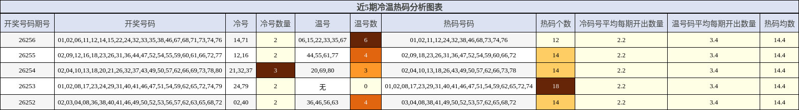 冷温热码分析