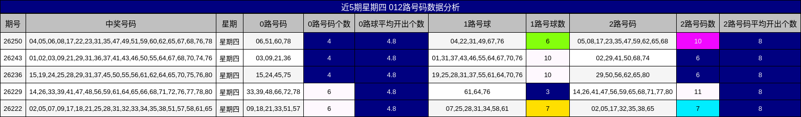 近5期星期四 012路号码数据分析