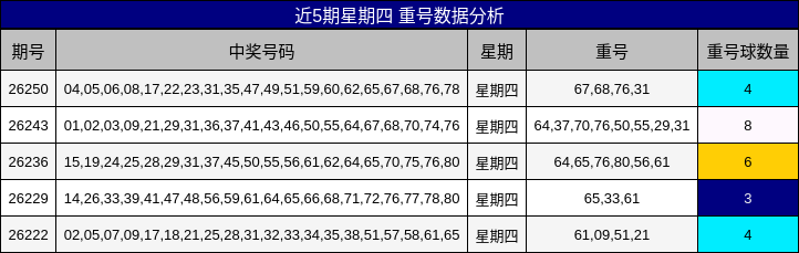 近5期星期四 重号数据分析