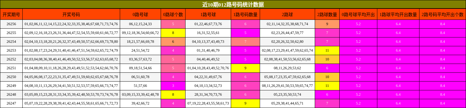 近10期012路号码统计数据