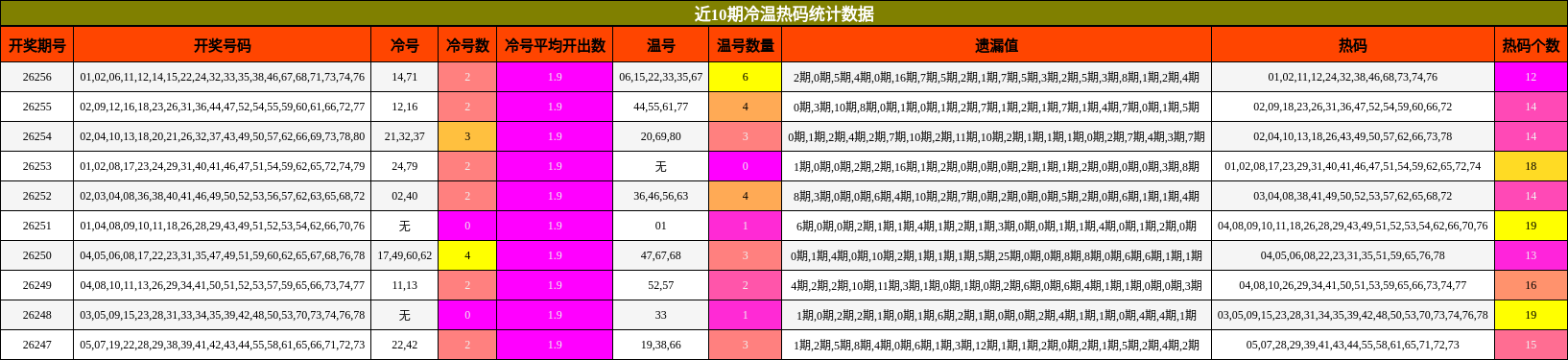 近10期冷温热码统计数据