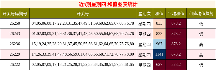 和值分析