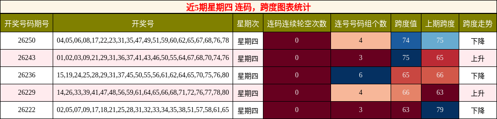 连码分析,跨度分析