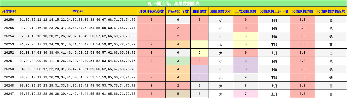 连码分析,和尾分析