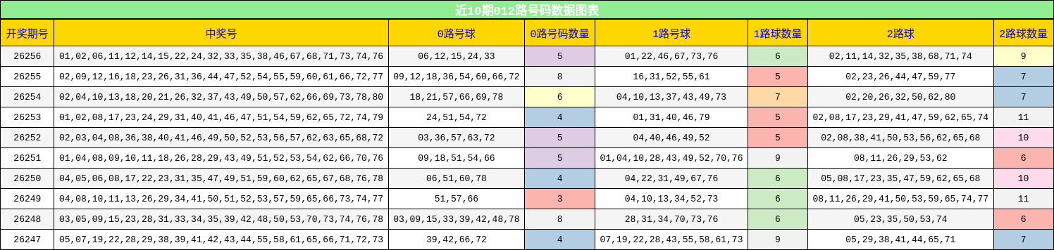 012路号码分析