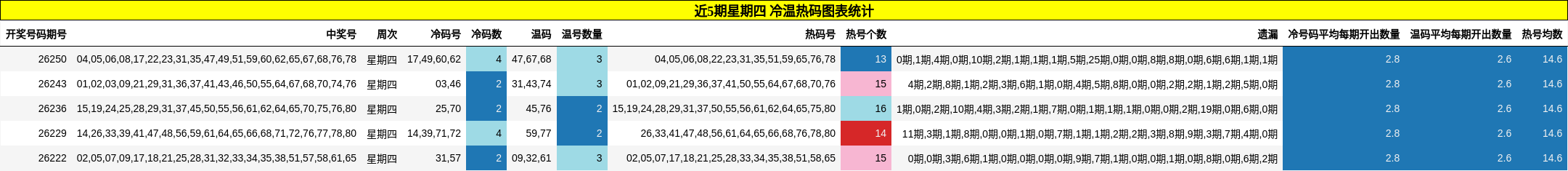 近5期星期四 冷温热码图表统计