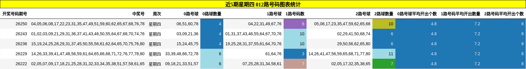 近5期星期四 012路号码图表统计