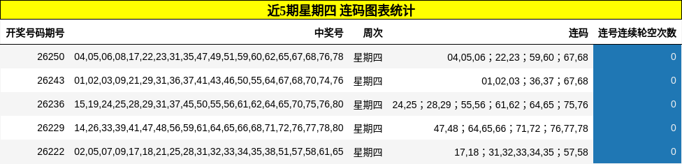 近5期星期四 连码图表统计