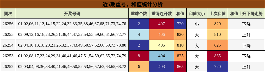 近5期重号,和值统计分析