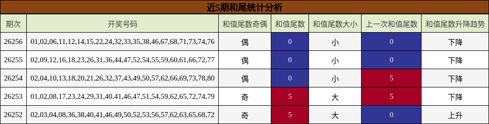 近5期和尾统计分析