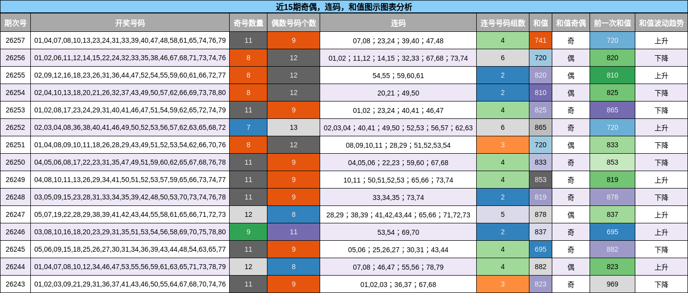 近15期奇偶,连码,和值图示图表分析
