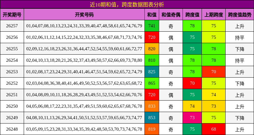 和值分析,跨度分析