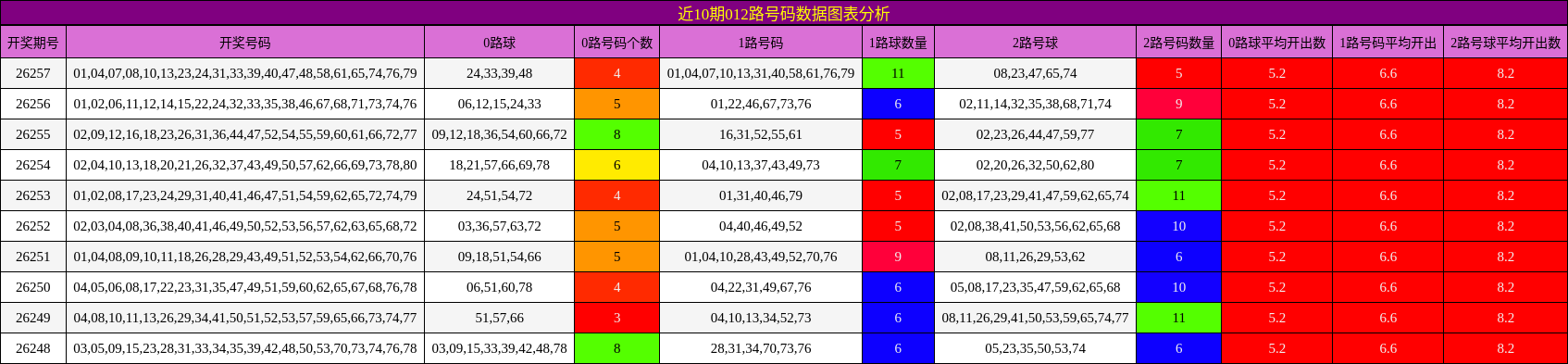012路号码分析