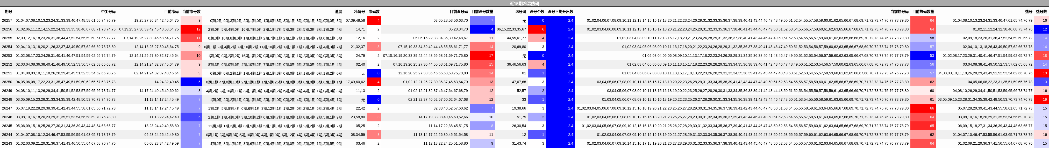 近15期冷温热码
