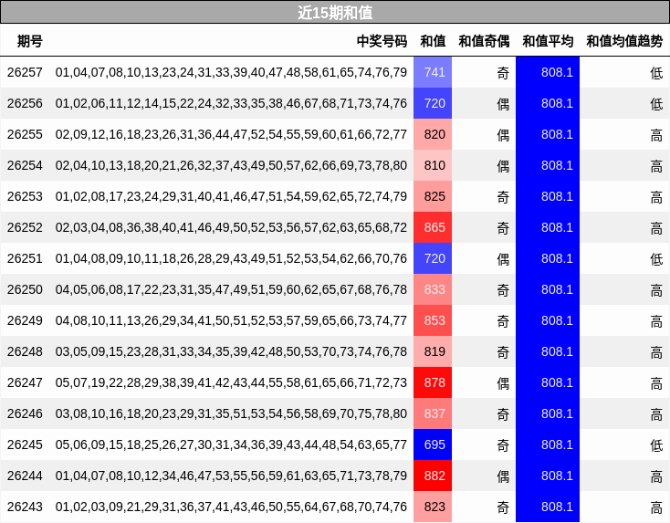 近15期和值