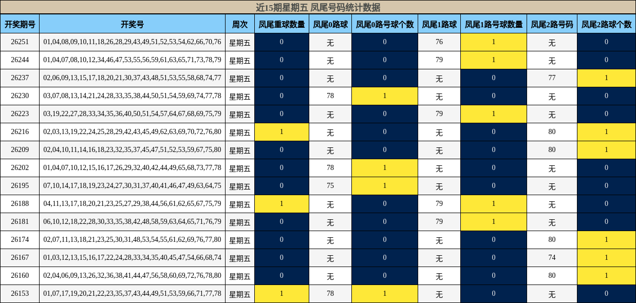 近15期星期五 凤尾号码统计数据