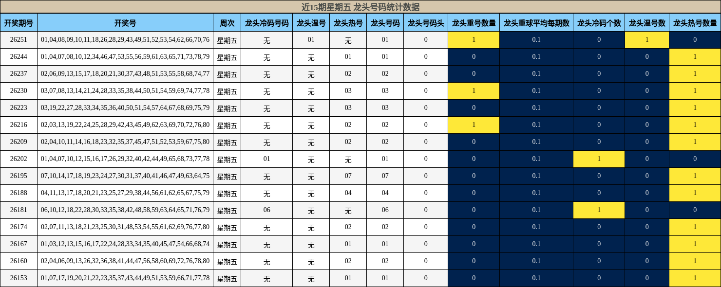 近15期星期五 龙头号码统计数据