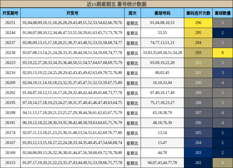 近15期星期五 重号统计数据
