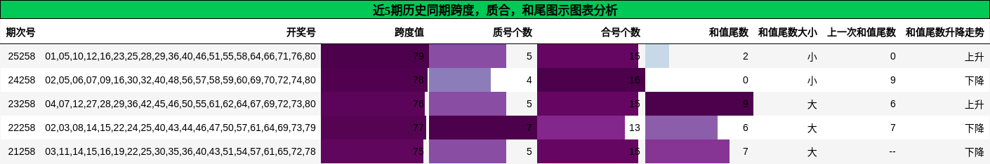 跨度分析,质合分析,和尾分析