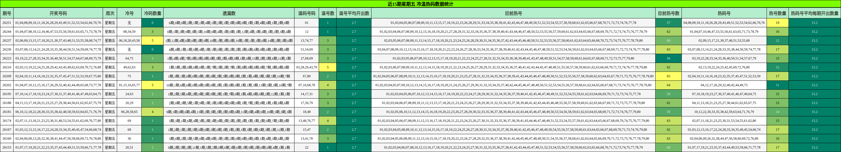 近15期星期五 冷温热码数据统计